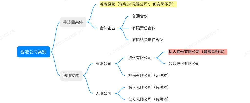 香港公司类别怎么分？法团/法人实体是什么？